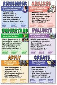 Higher Level Questioning Avid Blooms Taxonomy Art