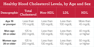 51 eye catching cholesterol risk factor chart