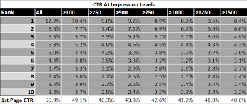 The Data Youre Using To Calculate Ctr Is Wrong And Heres