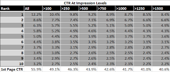 the data youre using to calculate ctr is wrong and heres