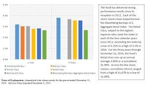 tiaa cref social choice bond fund sustainable investing review