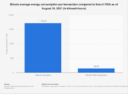 You have to go back to the 2017 bull market to find the last time ada was trading at that price. Bitcoin Energy Consumption 2021 Statista