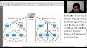 Discover what they are and how they work in our latest networking basics post. Broadcast Domain Collision Domain Sefik Yildirim Youtube