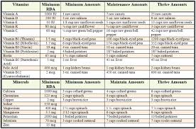 72 Valid Nutritional Needs Chart
