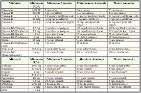 72 valid nutritional needs chart