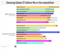 It is brighter, sharper, has more vivid colours, deeper blacks and works better in bright daylight. Akkutest Iphone 6s Schlagt Samsung Galaxy S7 Edge Macerkopf