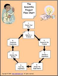 Flow Chart For The Scientific Method Scientist Pbl Cool