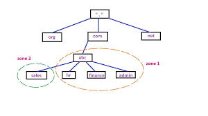Active Directory Domain Name System What Is Active Directory Microsoft Active Directory Fundamentals With Video Tutorials Windows Active Directory Com