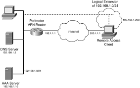 Remote Access Overview Chapter 20 Ipsec Remote Access Connections Part Viii Virtual Private Networks Router Firewall Security Networking Etutorials Org
