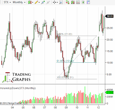 Seagate Stock Analysis Before Earnings Ocz Speculation