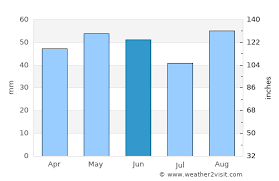Ratio of temperature, wind speed and humidity: Southampton Weather In June 2021 United Kingdom Averages Weather 2 Visit