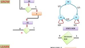 asm chart algorithmic state machine