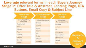 Map Each Content Offer 1 Identify 3 Key Content Mapping Fundamentals Content Type Keywords A Buyer Journey Business Process Management Email Subject Lines