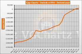 Switch Vs Ps4 In Japan Vgchartz Gap Charts June 2019