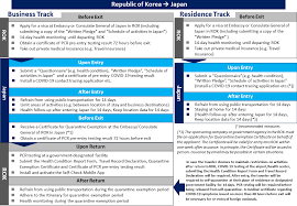 Travelers should follow recommendations or requirements in south korea,. The Republic Of Korea Business Track And Residence Track Ministry Of Foreign Affairs Of Japan