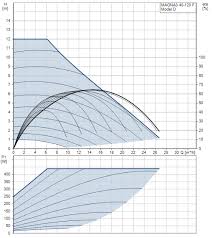 Grundfos Magna3 40 120f 250 Variable Speed Single Head Circulator 240v