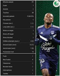 Dès le début du match entre l'om et bordeaux dimanche soir, samuel kalu s'est effondré sur la alors que dimitri payet s'apprêtait à tirer un coup franc, samuel kalu s'est effondré sur la pelouse. Eaglestracker The Home Of Nigerian Footballers On Twitter Samuel Kalu Was On Target For Bordeaux In Their Narrow Ligue 1 Defeat Olfcgb