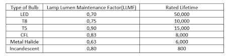 whats the difference between lumen depreciation and light