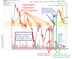 Donovan Norfolks Market Analysis Alibaba Nyse Baba