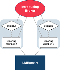 london metal exchange introducing brokers