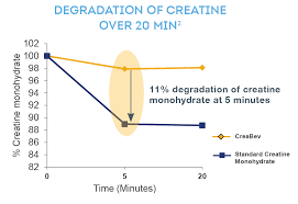 Creabev Creatine Manufacturer Glanbia Nutritionals