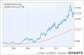 Huh Market Beating Value Funds Buy Amazon