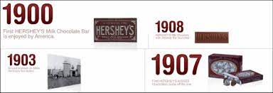 Timeline - Milton Hershey