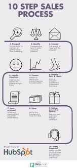 What A Basic Sales Process Looks Like Infographic Sales Process Sales Motivation Sales And Marketing Un evento que propondrá estratégias integrales que vinculan a áreas claves de la organización, para crear relaciones sólidas con los. what a basic sales process looks like