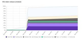 Is there still potential to make money from sol or is it too late to buy solana now? Solana Sol Review What You Need To Know Beginner S Guide