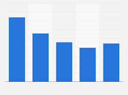 iodine average price u s 2018 statista