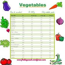 Vegetables Yummy Good Protein Foods Protein Chart