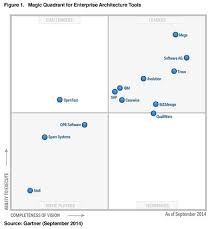 Gartner Magic Quadrant For Enterprise Architecture Tools 2014 Enterprise Architecture Architecture Tools Information Architecture