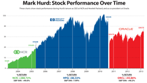 Mark Hurd Wikipedia