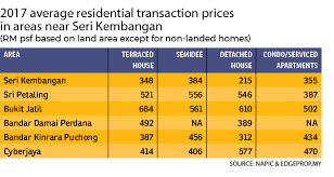 De kosten van levensonderhoud in appartementen seri. Seri Kembangan A Budding Suburb The Edge Markets