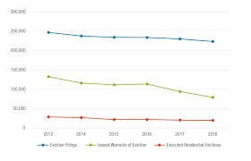 Nyc Right To Counsel First Year Results And Potential For