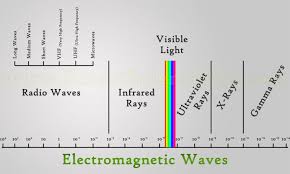 Types Of Waves Mechanical Waves Electromagnetic Waves Ssp Types Of Waves Mechanical Wave Waves