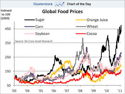 Food Prices Rising Food Security And What It All Means To