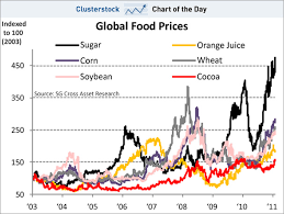 food prices rising food security and what it all means to