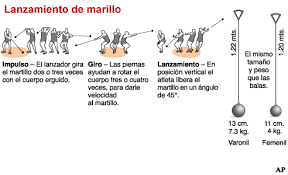 ¡por supuesto que sí ya que has escogido el dibujo más bonito entre todos los dibujos para pintar! Cuales Son Los Pruebas De Lanzamiento En Atletismo Mt