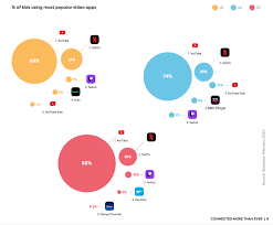 This is in contrast with traditional hypervisors like vmware's esxi, xen or kvm, wherein microsoft is working on its own containerization technology called drawbridge, which will likely be. Kids Now Spend Nearly As Much Time Watching Tiktok As Youtube In U S U K And Spain Wilson S Media