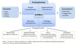 developing leadership character