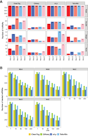 detection rate sensitivity a bar charts presenting