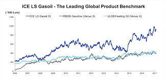 Ice Gasoil Futures Rising Liquidity In Gasoil Trading