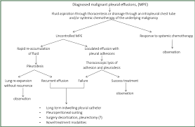 Empiric therapy (agent choice) — for most patients, empiric antibiotic therapy should be started as soon as the diagnosis of a parapneumonic effusion or empyema is known or suspected. Malignant Pleural Effusion And Algorithm Management Zarogoulidis Journal Of Thoracic Disease Pleural Effusion Algorithm Thoracic
