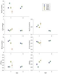 application of otolith chemical signatures to estimate