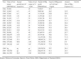 4.5 leading cities in malaysia with respect to number of visitors. Pdf An Ardl Approach In Food And Beverages Industry Growth Process In Malaysia Semantic Scholar