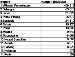 Pejabat pembangunan & khidmat teknikal. Kerajaan Persekutuan Bermain Politik Dengan Tidak Salurkan Semua Projek Pembangunan Kepada Pejabat Daerah Negeri Tetapi Kepada Pejabat Pembangunan Negeri Persekutuan Lim Guan Eng