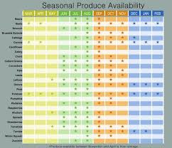 Check Seasonal Produce Availability Check Seasonal Produce