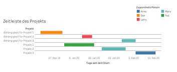 Allerdings können einige funktionen an anderen stellen platziert sein. How To Make A Gantt Chart In Tableau Excel And Google Sheets Tableau