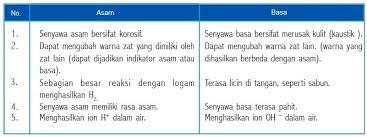 Asam Basa Dan Garam Pelajaran Ipa Smp Mts Kelas Vii